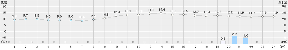 上中(>2024年12月20日)のアメダスグラフ