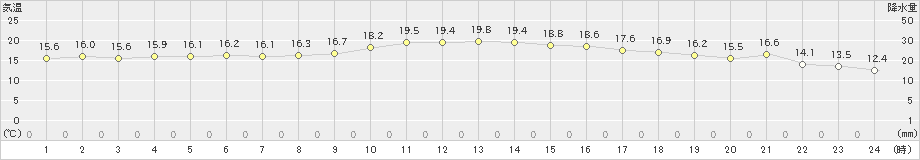 笠利(>2024年12月20日)のアメダスグラフ