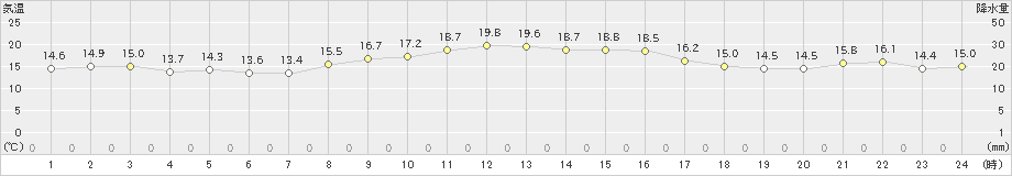 喜界島(>2024年12月20日)のアメダスグラフ