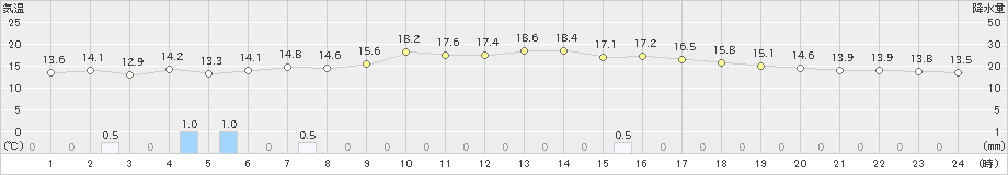 古仁屋(>2024年12月20日)のアメダスグラフ