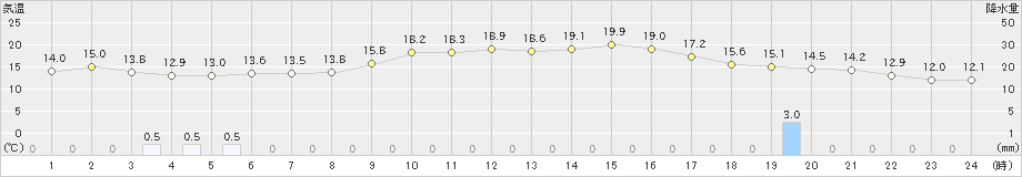 天城(>2024年12月20日)のアメダスグラフ