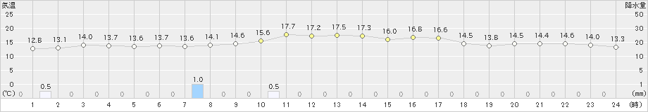 伊仙(>2024年12月20日)のアメダスグラフ