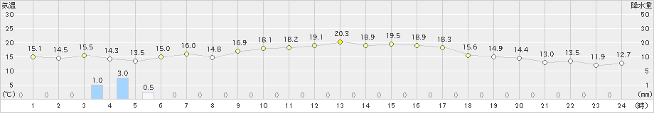 与論島(>2024年12月20日)のアメダスグラフ