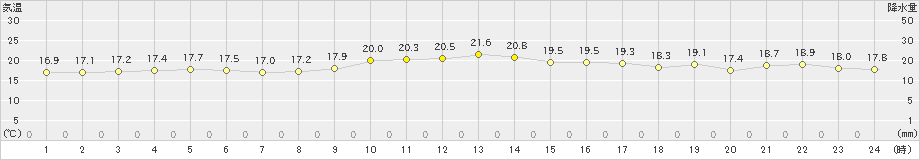 北原(>2024年12月20日)のアメダスグラフ