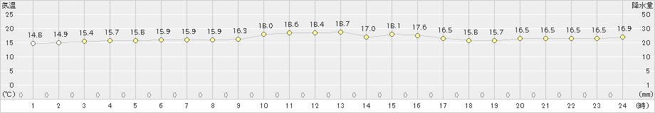 渡嘉敷(>2024年12月20日)のアメダスグラフ