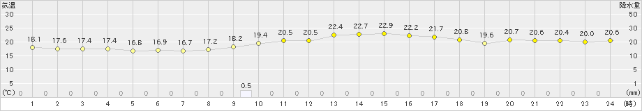 石垣島(>2024年12月20日)のアメダスグラフ