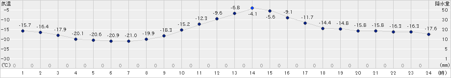 歌登(>2024年12月21日)のアメダスグラフ