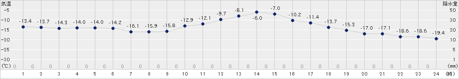 音威子府(>2024年12月21日)のアメダスグラフ