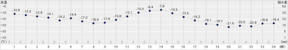 江丹別(>2024年12月21日)のアメダスグラフ