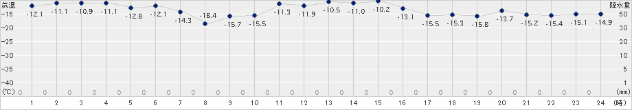 東神楽(>2024年12月21日)のアメダスグラフ