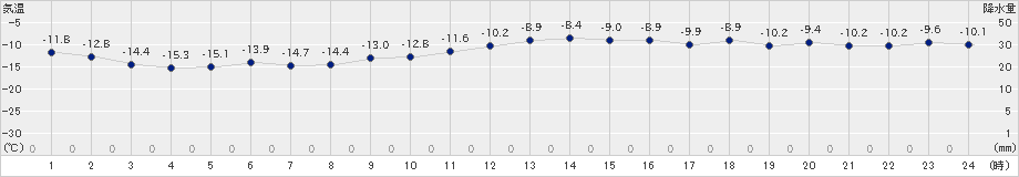 新篠津(>2024年12月21日)のアメダスグラフ