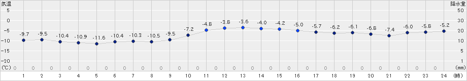 山口(>2024年12月21日)のアメダスグラフ