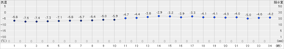 札幌(>2024年12月21日)のアメダスグラフ