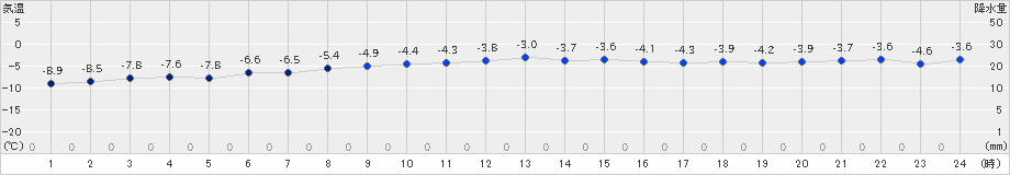 支笏湖畔(>2024年12月21日)のアメダスグラフ