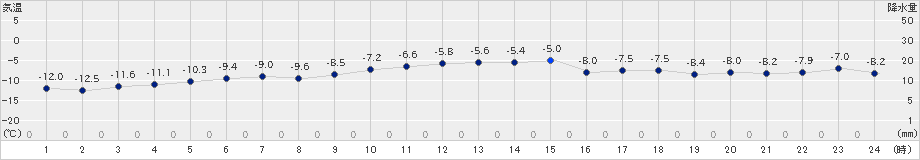 千歳(>2024年12月21日)のアメダスグラフ