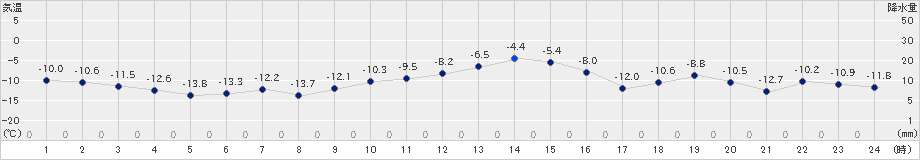 月形(>2024年12月21日)のアメダスグラフ