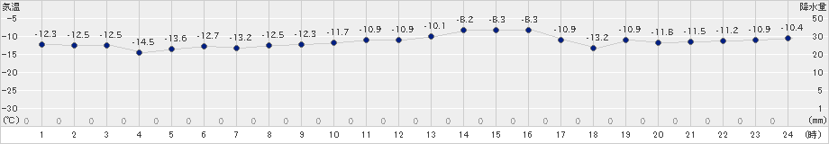 長沼(>2024年12月21日)のアメダスグラフ