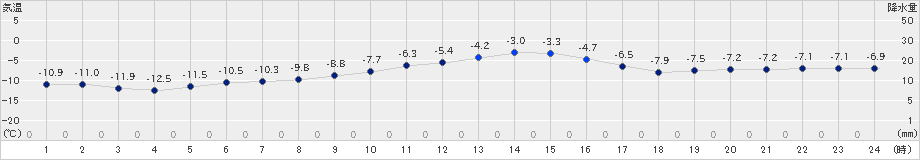 夕張(>2024年12月21日)のアメダスグラフ