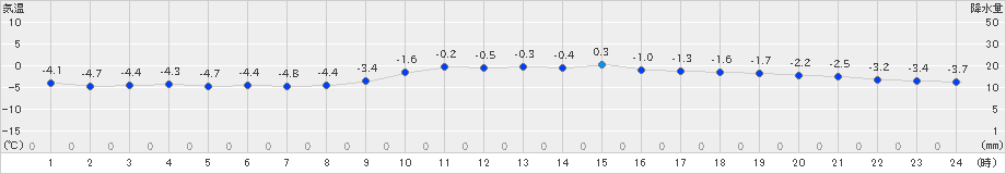 神恵内(>2024年12月21日)のアメダスグラフ