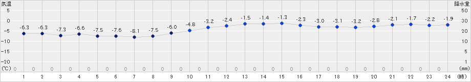 小樽(>2024年12月21日)のアメダスグラフ