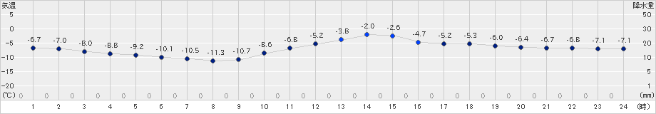 蘭越(>2024年12月21日)のアメダスグラフ