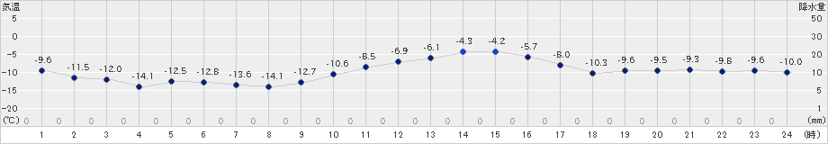 倶知安(>2024年12月21日)のアメダスグラフ