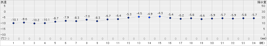 真狩(>2024年12月21日)のアメダスグラフ