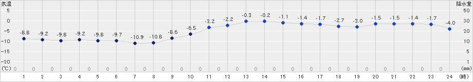 黒松内(>2024年12月21日)のアメダスグラフ