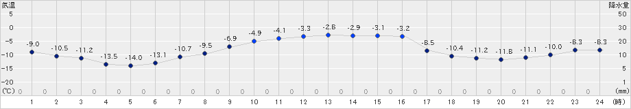 雄武(>2024年12月21日)のアメダスグラフ