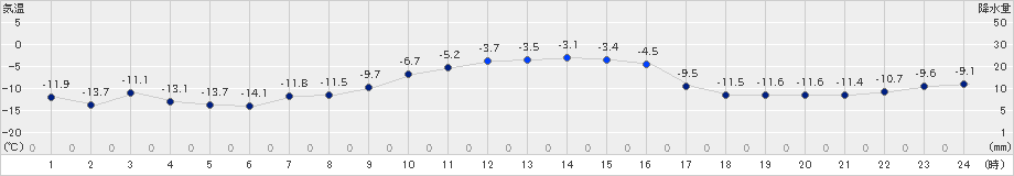 興部(>2024年12月21日)のアメダスグラフ