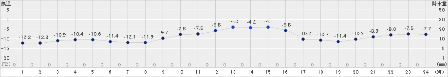 常呂(>2024年12月21日)のアメダスグラフ