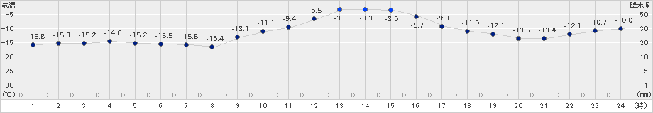 佐呂間(>2024年12月21日)のアメダスグラフ