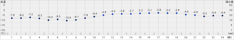 網走(>2024年12月21日)のアメダスグラフ