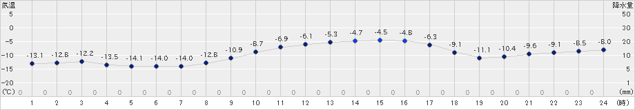 北見(>2024年12月21日)のアメダスグラフ