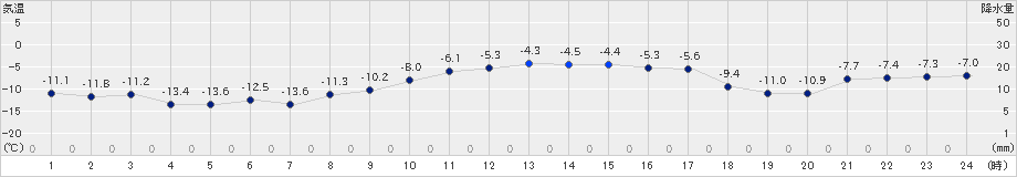 女満別(>2024年12月21日)のアメダスグラフ