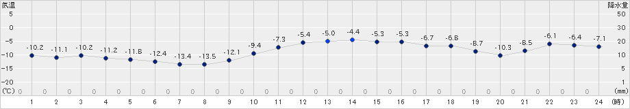 斜里(>2024年12月21日)のアメダスグラフ