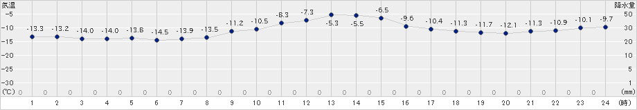 留辺蘂(>2024年12月21日)のアメダスグラフ