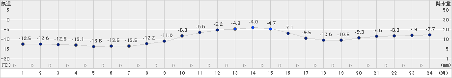 境野(>2024年12月21日)のアメダスグラフ