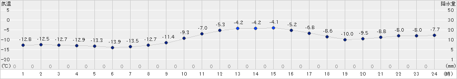 津別(>2024年12月21日)のアメダスグラフ