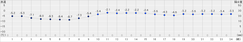 羅臼(>2024年12月21日)のアメダスグラフ