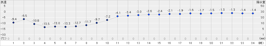 標津(>2024年12月21日)のアメダスグラフ