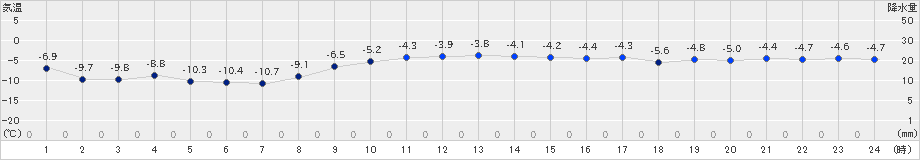 上標津(>2024年12月21日)のアメダスグラフ