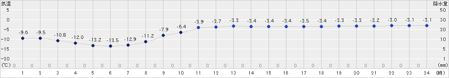 中標津(>2024年12月21日)のアメダスグラフ