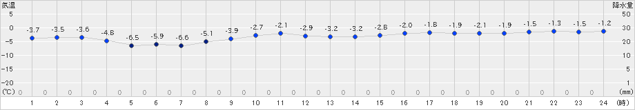 根室(>2024年12月21日)のアメダスグラフ