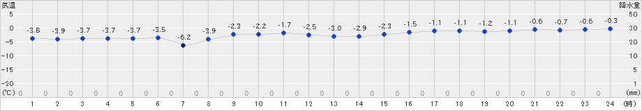 納沙布(>2024年12月21日)のアメダスグラフ