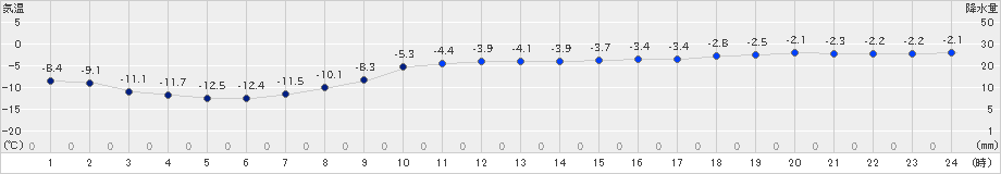 厚床(>2024年12月21日)のアメダスグラフ