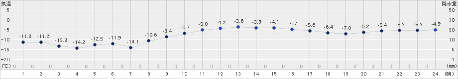 弟子屈(>2024年12月21日)のアメダスグラフ