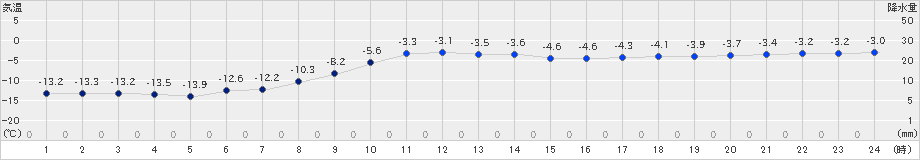 鶴居(>2024年12月21日)のアメダスグラフ