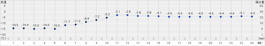 中徹別(>2024年12月21日)のアメダスグラフ