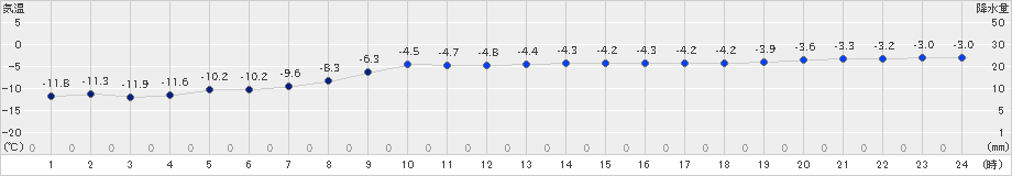 白糠(>2024年12月21日)のアメダスグラフ